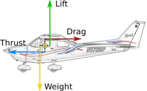 An airplane with a different structure indicating the 4 forces