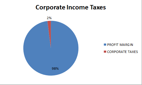 Corp Taxes