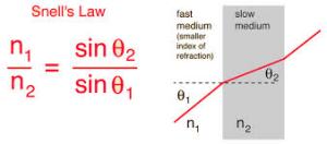 Snell's Law