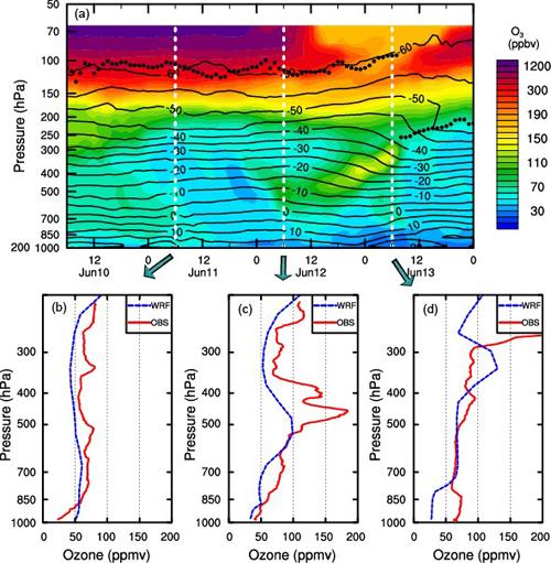 Stratosphere and Troposphere atmospheric pressure