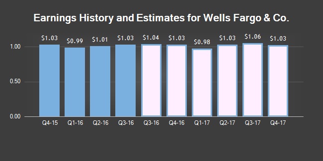 wf-historic-earnings
